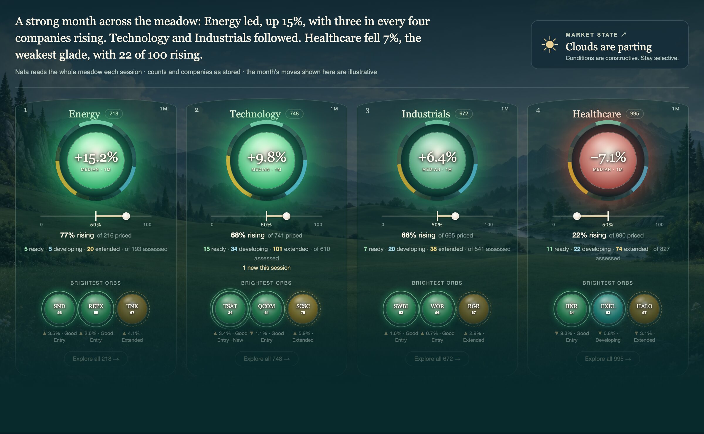 Four glades of the Opportunity Meadow: Energy, Technology and Industrials glowing green for a strong month, Healthcare red, each with its brightest company orbs